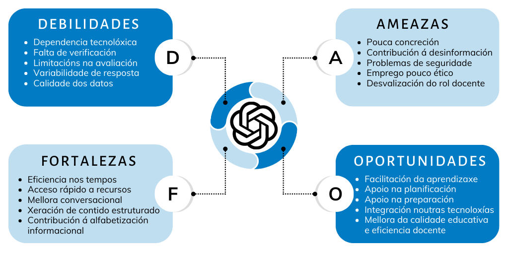 SWOT